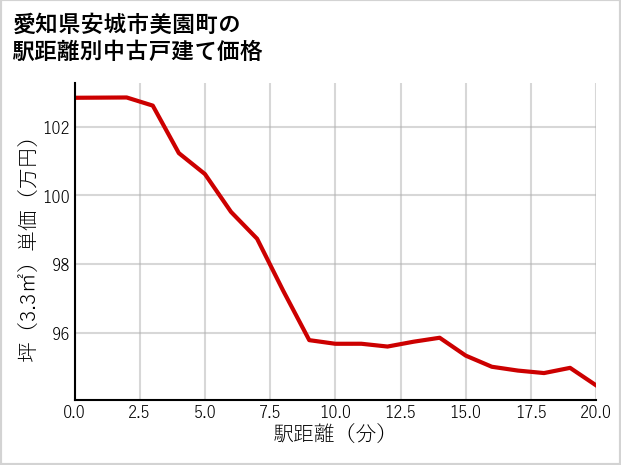 愛知県安城市美園町の徒歩距離別の中古戸建て坪単価