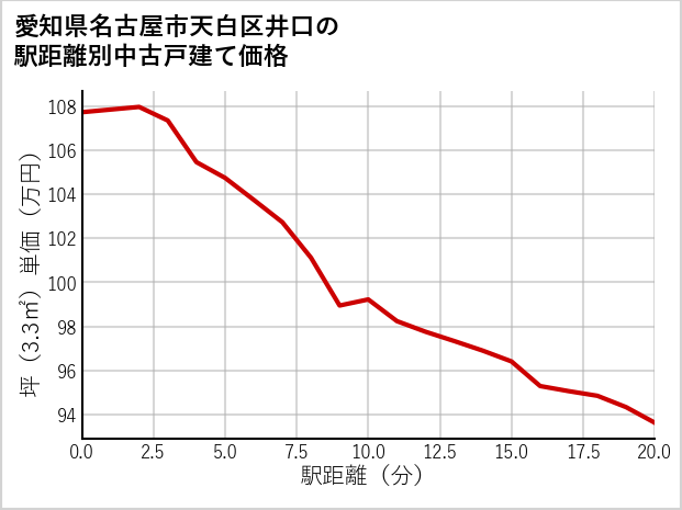愛知県名古屋市天白区井口の徒歩距離別の中古戸建て坪単価