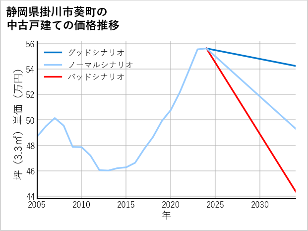 静岡県掛川市葵町の中古戸建て価格推移