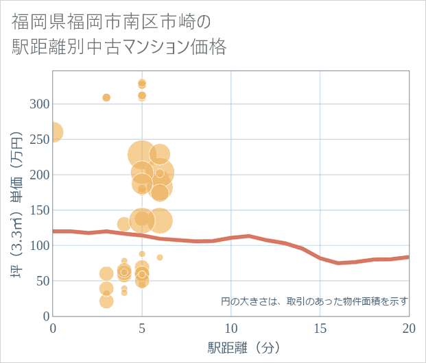 福岡県福岡市南区市崎の徒歩距離別の中古マンション坪単価