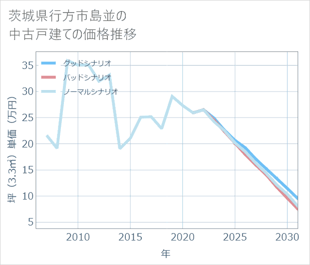 茨城県行方市島並の中古戸建て価格推移