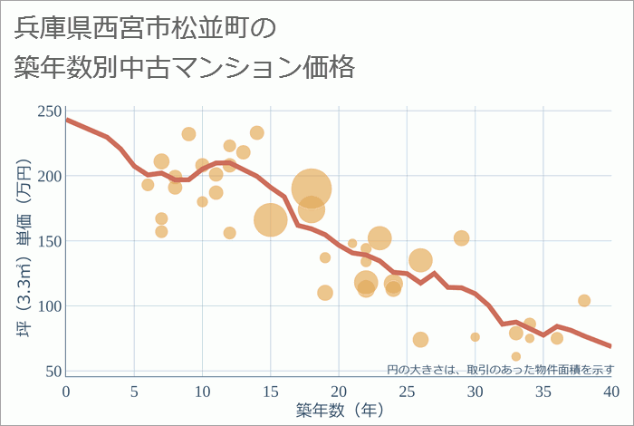 兵庫県西宮市松並町の築年数別の中古マンション坪単価