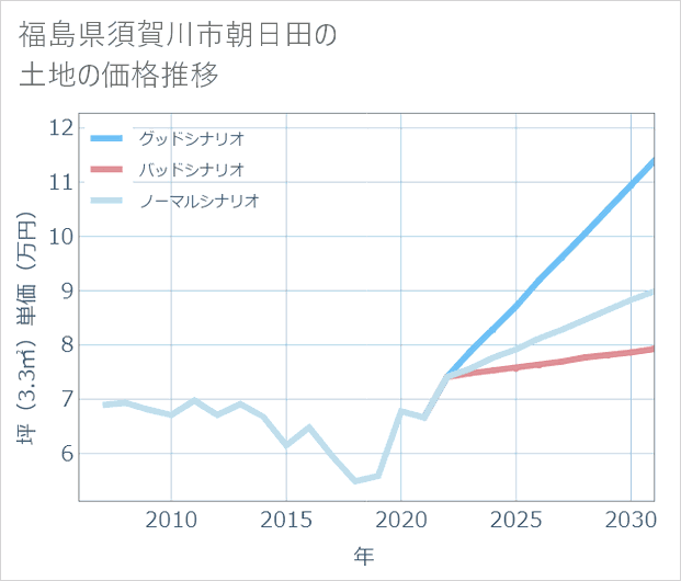 福島県須賀川市朝日田の土地価格推移