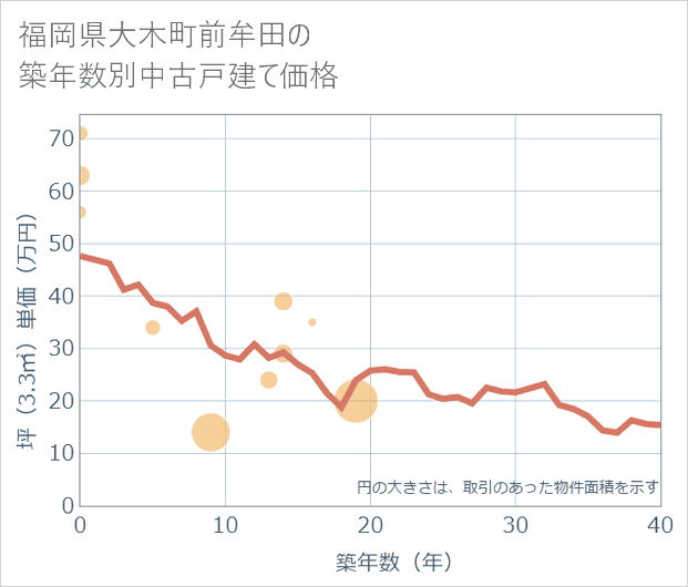 福岡県大木町前牟田の築年数別の中古戸建て坪単価