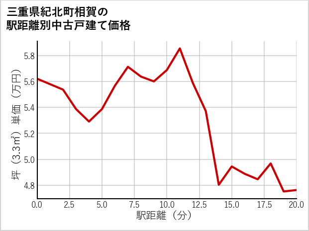三重県紀北町相賀の徒歩距離別の中古戸建て坪単価