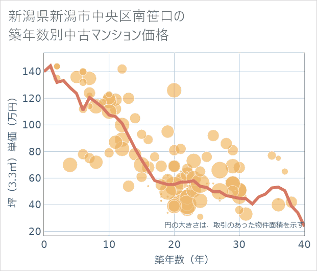 新潟県新潟市中央区南笹口の築年数別の中古マンション坪単価