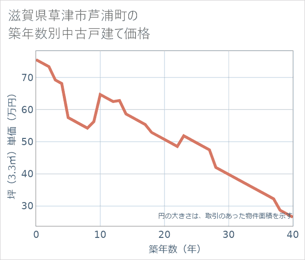 滋賀県草津市芦浦町の築年数別の中古戸建て坪単価