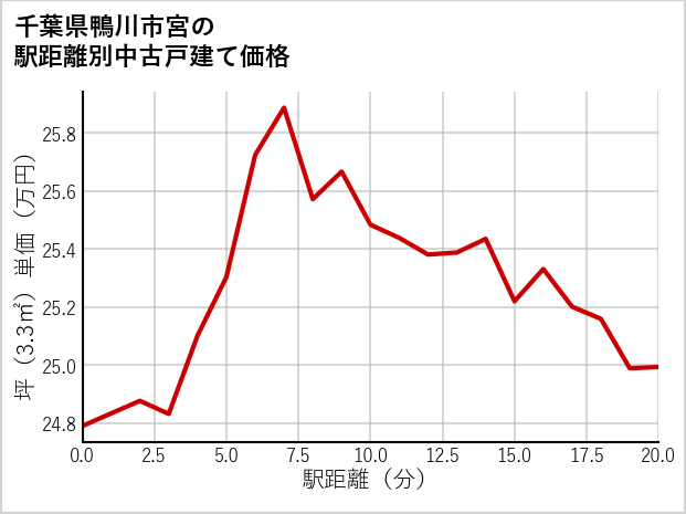 千葉県鴨川市宮の徒歩距離別の中古戸建て坪単価