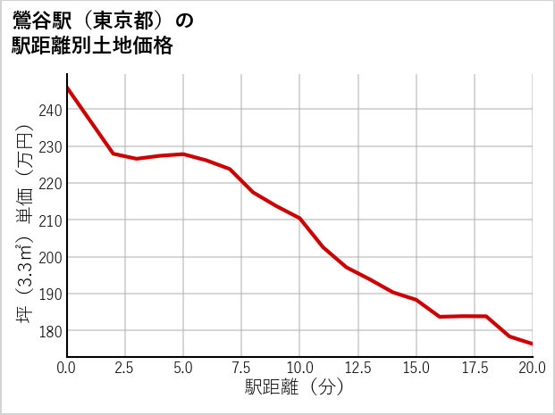 鶯谷駅（東京都）の徒歩距離別の土地坪単価