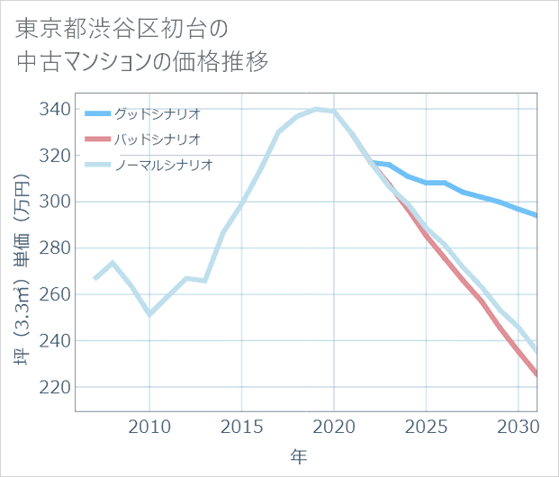 東京都渋谷区初台の中古マンション価格推移