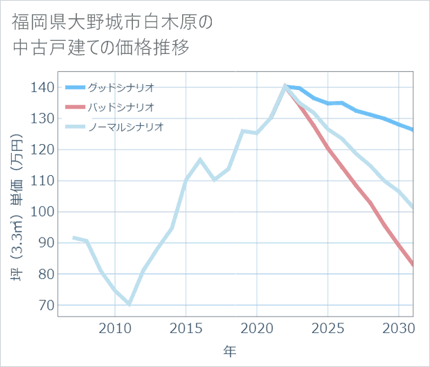 福岡県大野城市白木原の中古戸建て価格推移