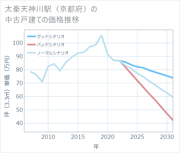 太秦天神川駅(京都府)の中古戸建て価格推移