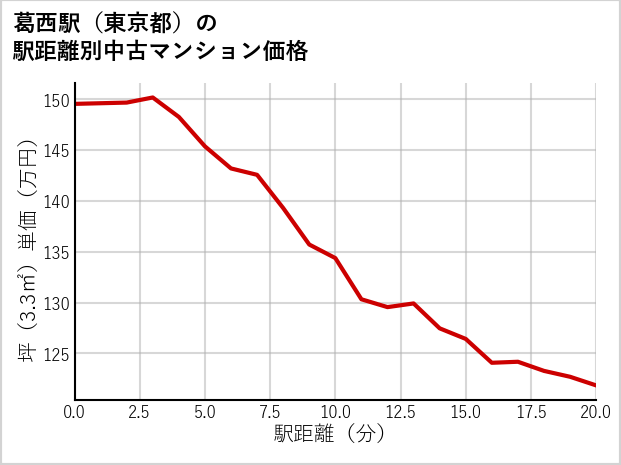 葛西駅（東京都）の徒歩距離別の中古マンション坪単価