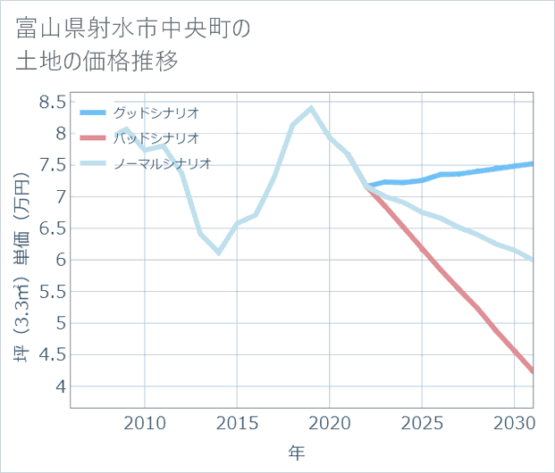 富山県射水市中央町の土地価格推移