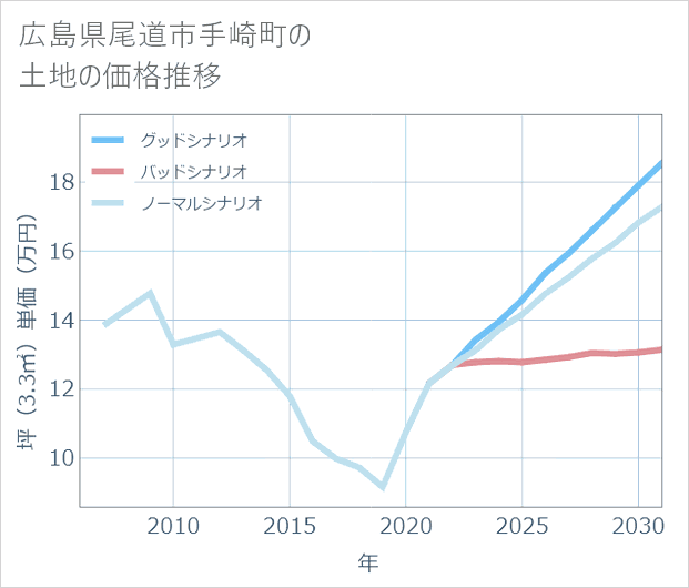広島県尾道市手崎町の土地価格推移