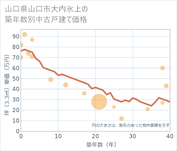 山口県山口市大内氷上の築年数別の中古戸建て坪単価
