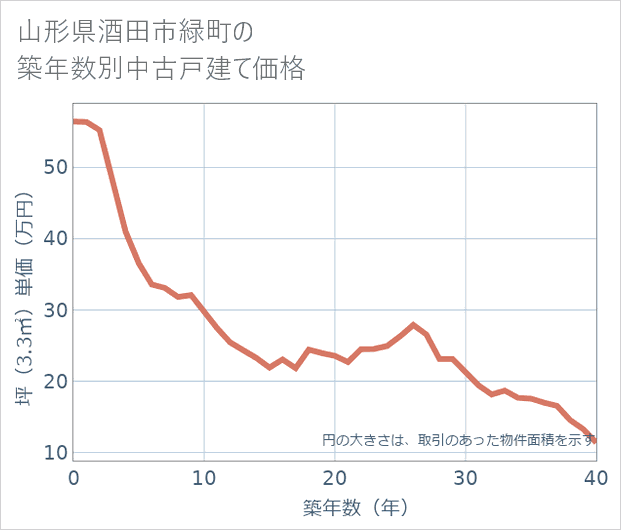 山形県酒田市緑町の築年数別の中古戸建て坪単価