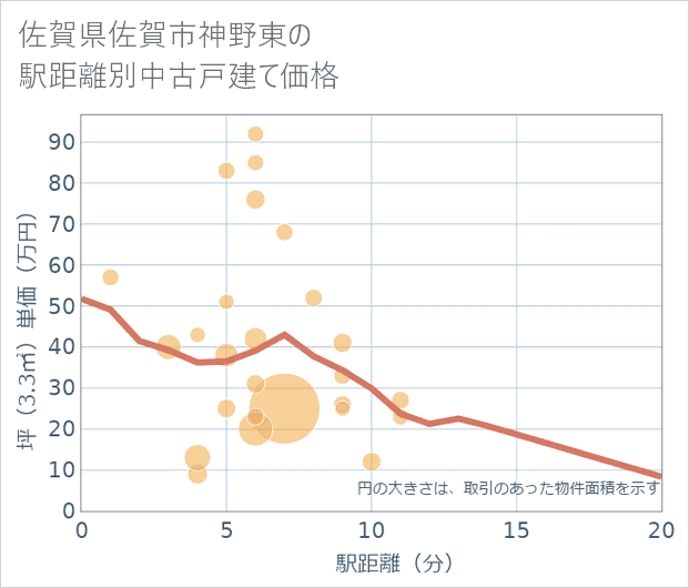 佐賀県佐賀市神野東の徒歩距離別の中古戸建て坪単価