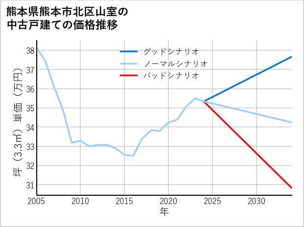 熊本県熊本市北区山室の中古戸建て価格推移