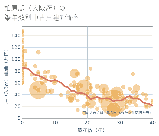 柏原駅(大阪府)の築年数別の中古戸建て坪単価
