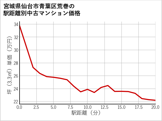 宮城県仙台市青葉区荒巻の徒歩距離別の中古マンション坪単価