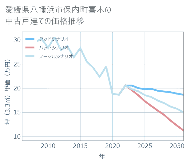 愛媛県八幡浜市保内町喜木の中古戸建て価格推移