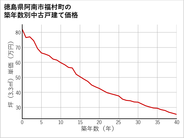 徳島県阿南市福村町の築年数別の中古戸建て坪単価