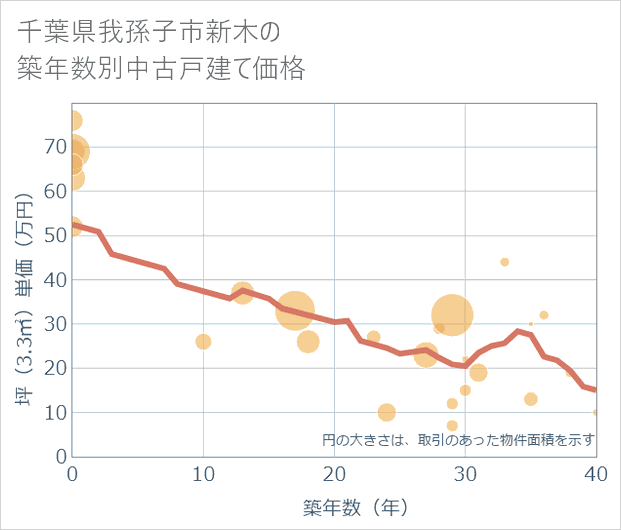 千葉県我孫子市新木の築年数別の中古戸建て坪単価