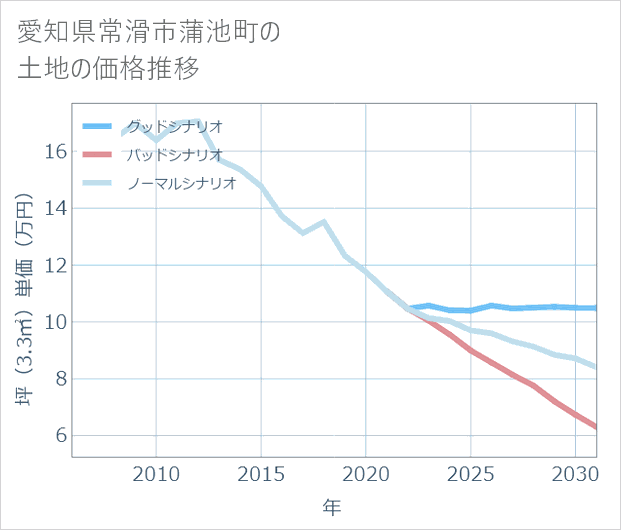 愛知県常滑市蒲池町の土地価格推移