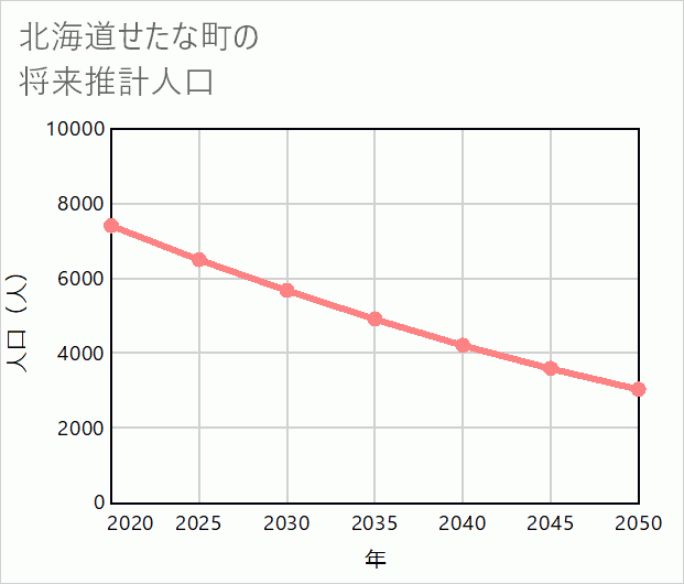 せたな町の将来推計人口
