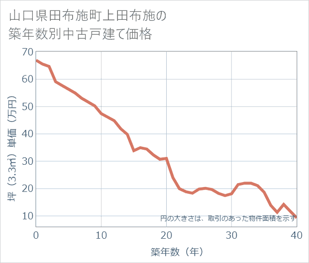 山口県田布施町上田布施の築年数別の中古戸建て坪単価
