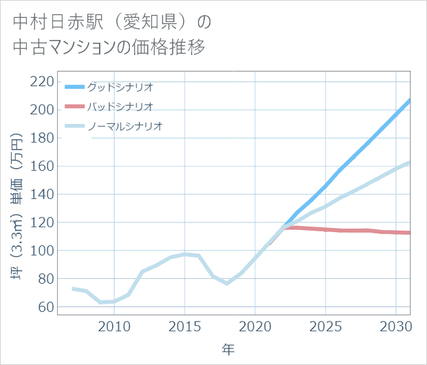 中村日赤駅(愛知県)の中古マンション価格推移