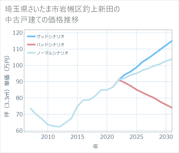 埼玉県さいたま市岩槻区釣上新田の中古戸建て価格推移