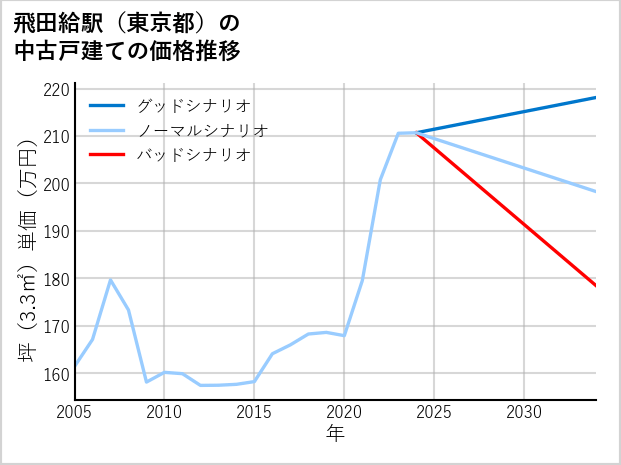 飛田給駅（東京都）の中古戸建て価格推移