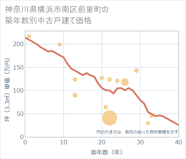 神奈川県横浜市南区前里町の築年数別の中古戸建て坪単価