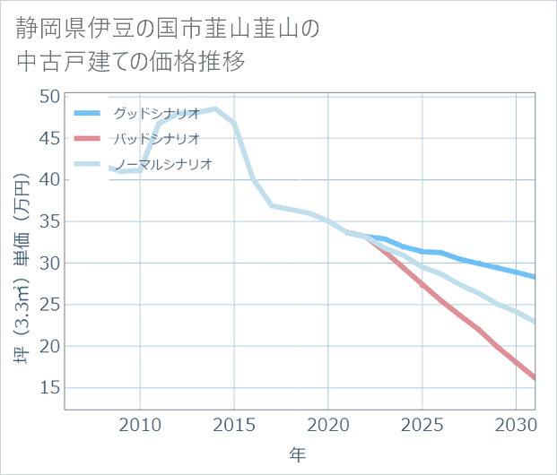 静岡県伊豆の国市韮山韮山の中古戸建て価格推移