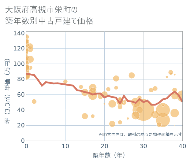 大阪府高槻市栄町の築年数別の中古戸建て坪単価