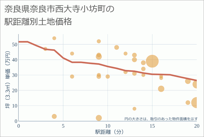 奈良県奈良市西大寺小坊町の徒歩距離別の土地坪単価