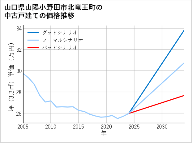 山口県山陽小野田市北竜王町の中古戸建て価格推移