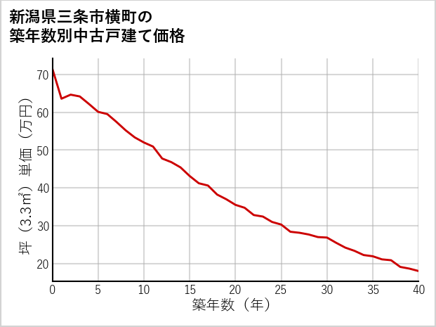 新潟県三条市横町の築年数別の中古戸建て坪単価