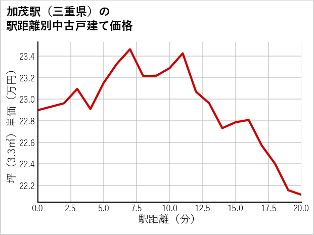 加茂駅（三重県）の徒歩距離別の中古戸建て坪単価