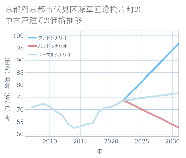 京都府京都市伏見区深草直違橋片町の中古戸建て価格推移