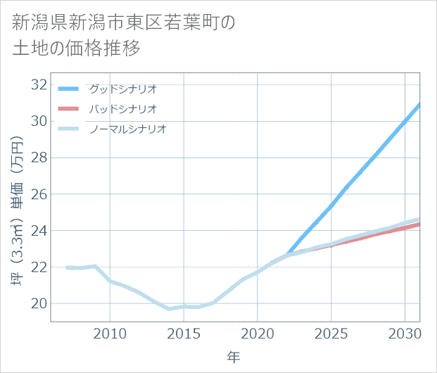 新潟県新潟市東区若葉町の土地価格推移