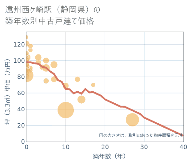 遠州西ケ崎駅(静岡県)の築年数別の中古戸建て坪単価