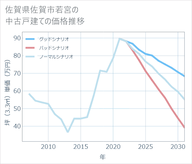 佐賀県佐賀市若宮の中古戸建て価格推移