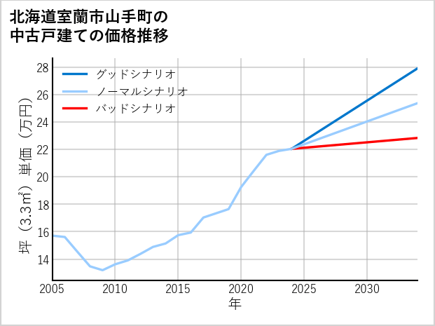北海道室蘭市山手町の中古戸建て価格推移
