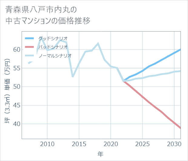 青森県八戸市内丸の中古マンション価格推移