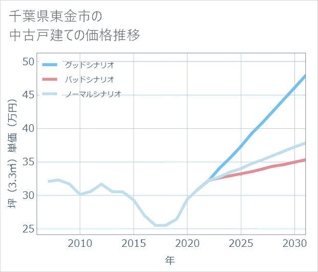 千葉県東金市の中古戸建て価格推移