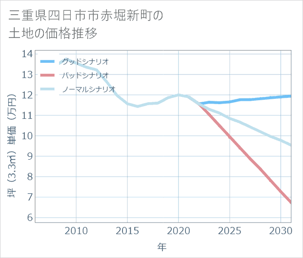 三重県四日市市赤堀新町の土地価格推移