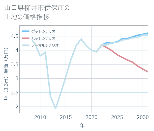 山口県柳井市伊保庄の土地価格推移